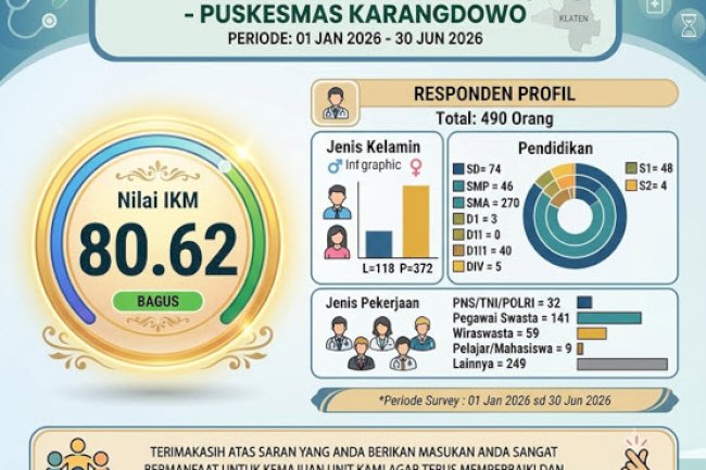 SURVEY KEPUASAN MASYARAKAT(SKM) PUSKESMAS KARANGDOWO SEMESTER I TAHUN 2026
