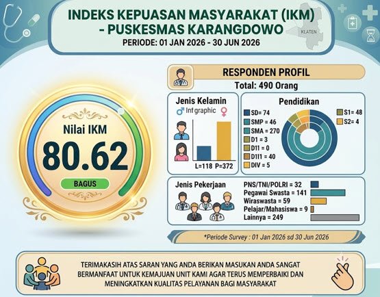 SURVEY KEPUASAN MASYARAKAT(SKM) PUSKESMAS KARANGDOWO SEMESTER I TAHUN 2026